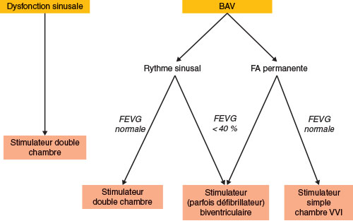 types de stimulateur cardiaque en fonction du type de trouble conductif (FEVG basse)