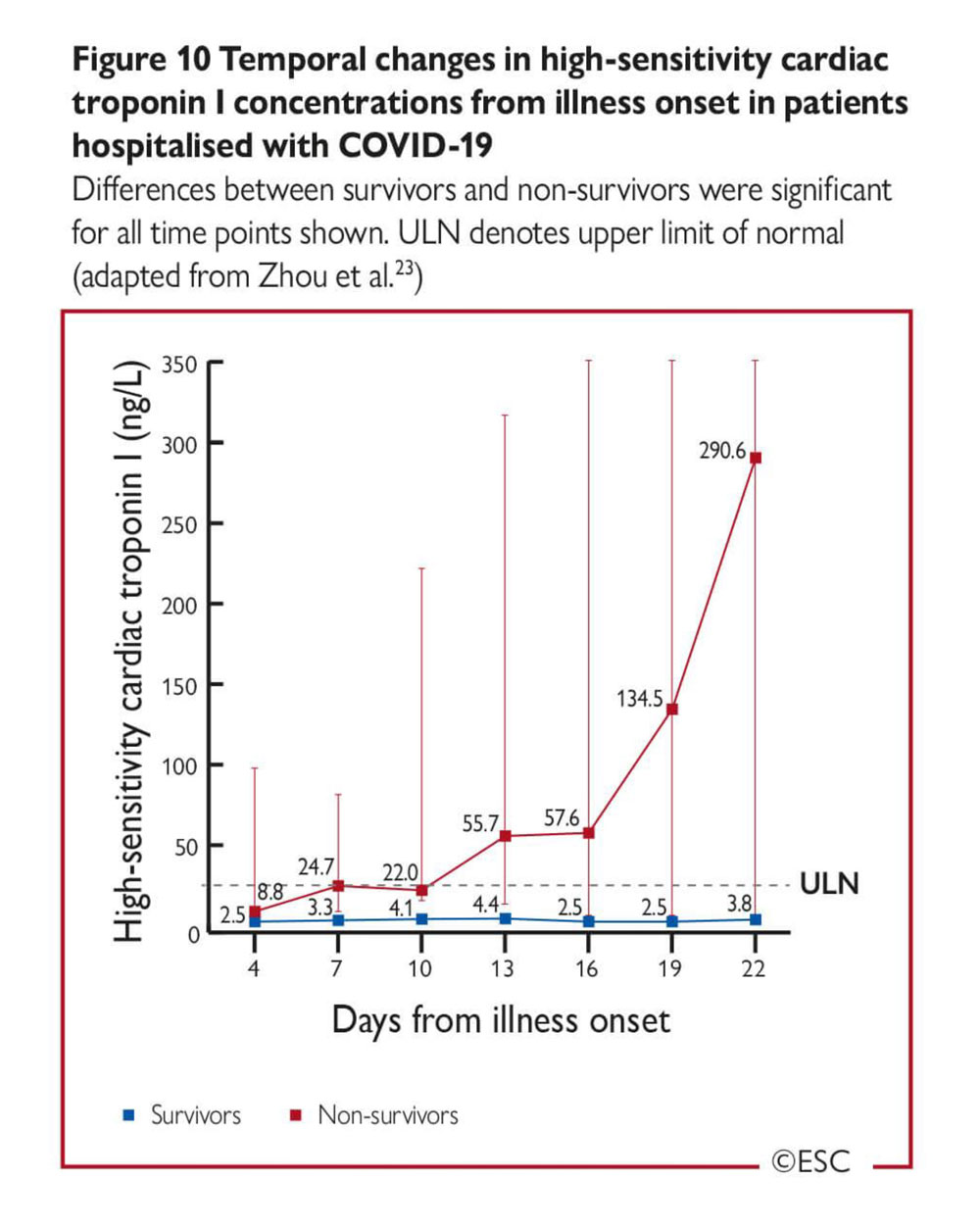 Figure 10 – Evolution des concentrations de troponine ultra-sensible au cours de la maladie chez les patients atteints du COVID-19 hospitalisés