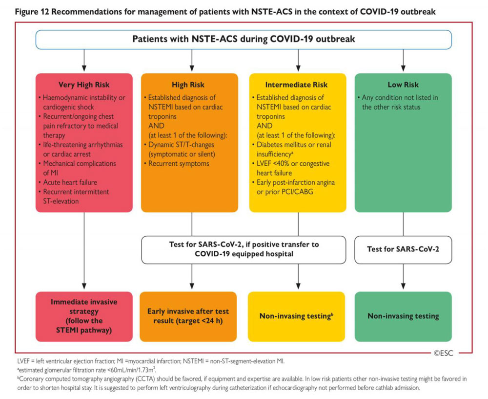 Figure 12 – Préconisations pour la prise en charge des patients SCA ST- pendant l’épidémie COVID-19