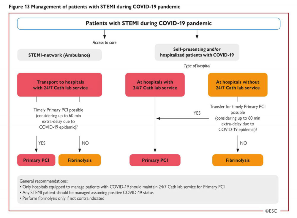 Figure 13– Prise en charge des patients avec SCA ST+ pendant la pandémie COVID-19