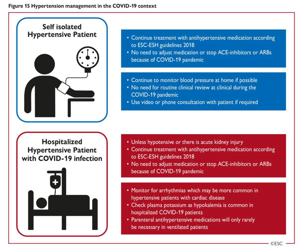 Figure 15 – Prise en charge de l’hypertension artérielle dans le contexte du COVID-19