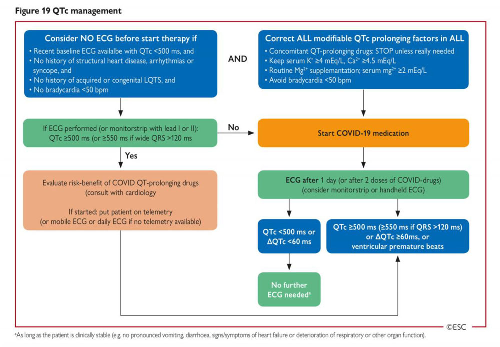 Figure 19 – Gestion du QTc