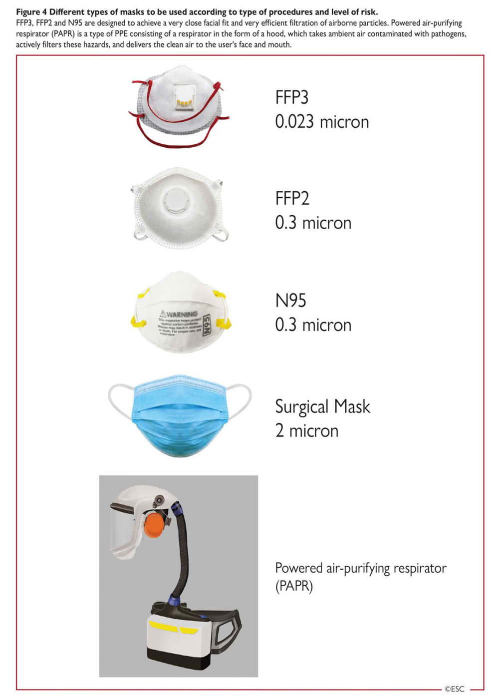 Figure 4 – Les différents types de masques utilisables en fonction du type de procédure et du niveau de risque