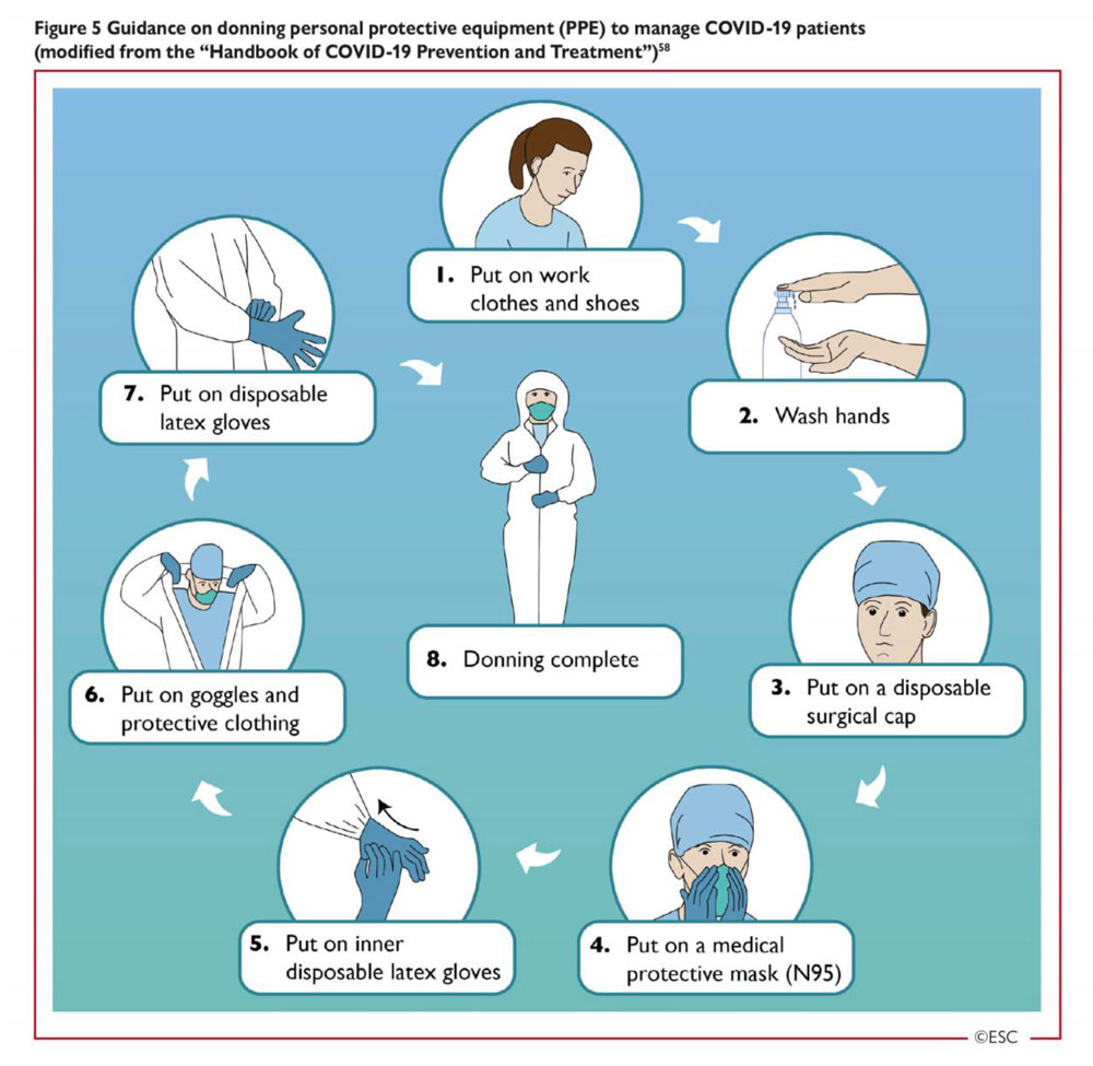 Figure 5 – S’habiller avec les équipements de protection indivduelle (EPI) – Préconisations pour la prise en charge des patients COVID-19