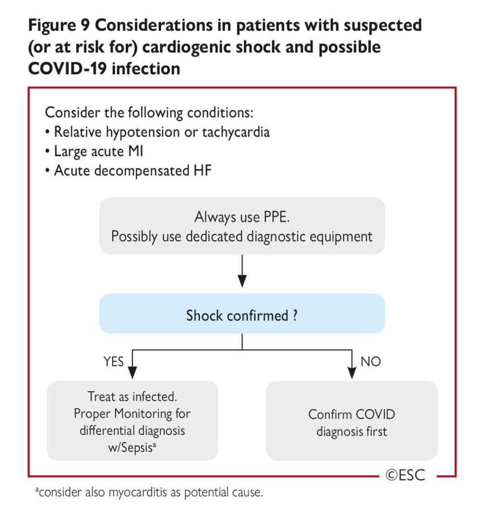 Figure 9 – Conduite à tenir devant les patients suspects (ou à risque) de choc cardigénique et de COVID-19