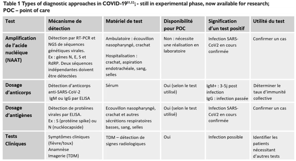 Tableau 1 – Types d’approches diagnostiques dans le COVID-19 - En phase d’expérimentation, disponible actuellement en recherche. POC – Point of care (analyses biologiques délocalisées)