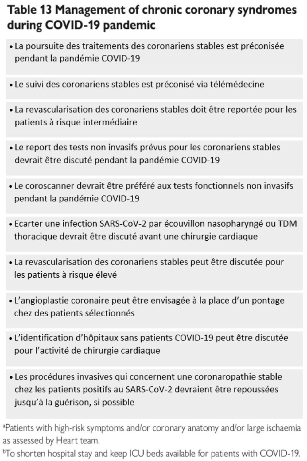 Tableau 13 – Prise en charge des coronaropathies stables pendant la pandémie COVID-19