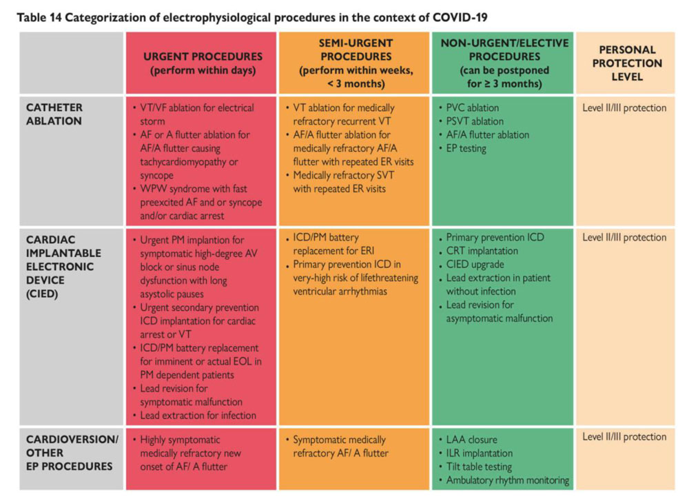 Tableau 14 – Quelles procédures d’éléctrophysiologie prioriser dans le contexte de la COVID-19