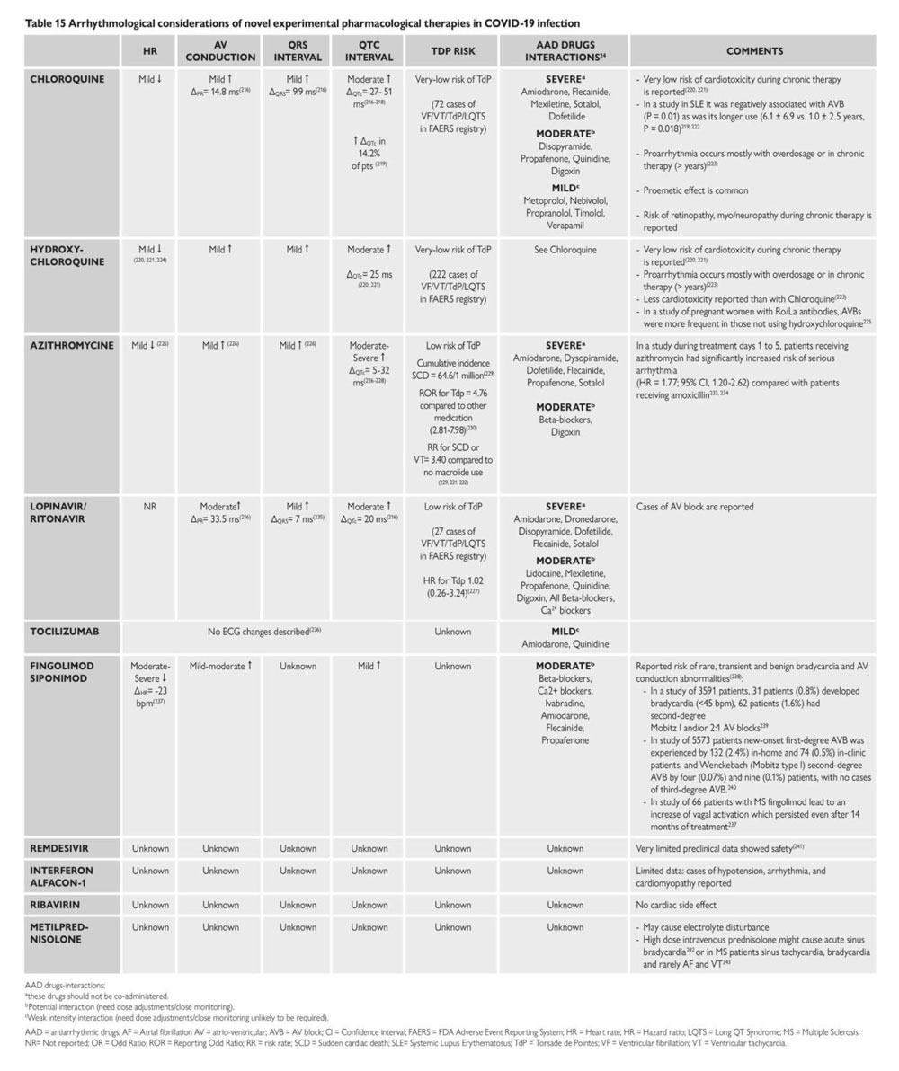 Tableau 15 – Effets rythmiques des molécules pharmacologiques testées contre le COVID-19