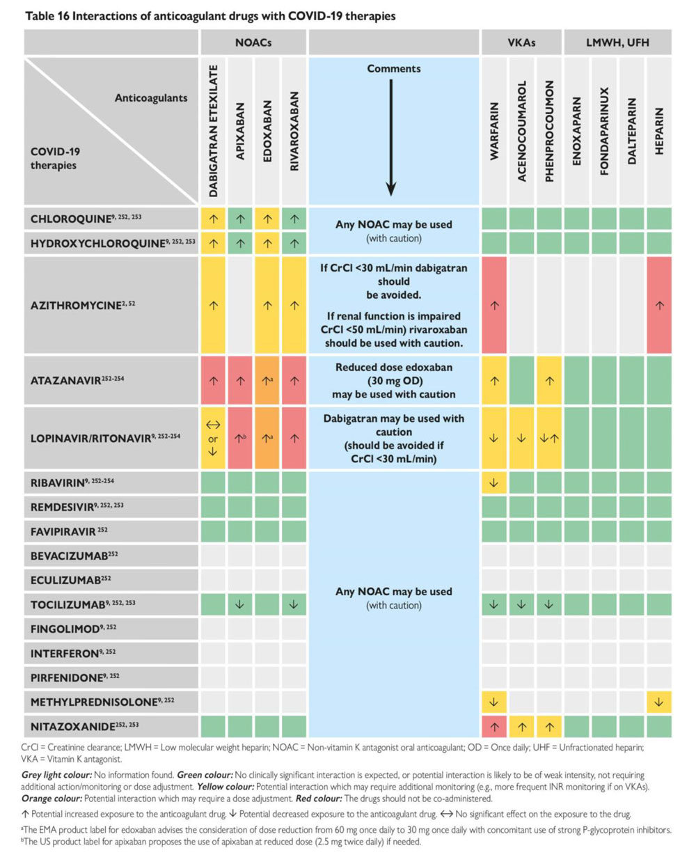 Tableau 16 – Interactions entre les anticoagulants et les thérapies anti COVID-19