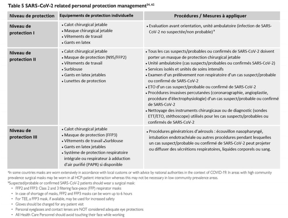 Tableau 5– Mesures de protection individuelle contre le SARS-CoV-2