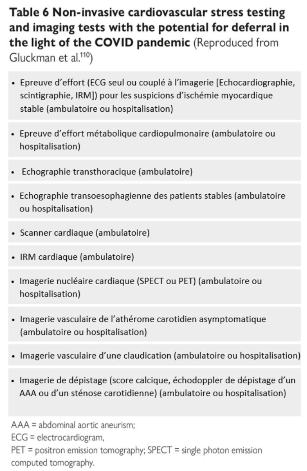 Tableau 6 – Report des examens cardivasculaires non invasifs d’effort et d’imagerie pendant la pandémie COVID-19 (D’après Gluckman et al.110)