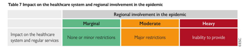 Tableau 7 – Impact sur le système de santé et évolution régionale de l’épidémie