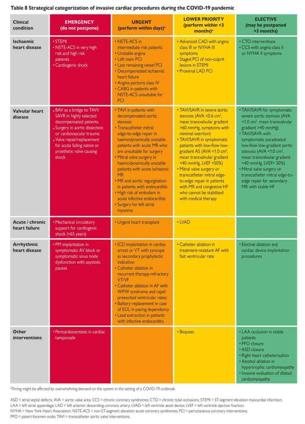 Tableau 8 – Quelles procédures cardiaques invasives prioriser pendant la pandémie COVID-19